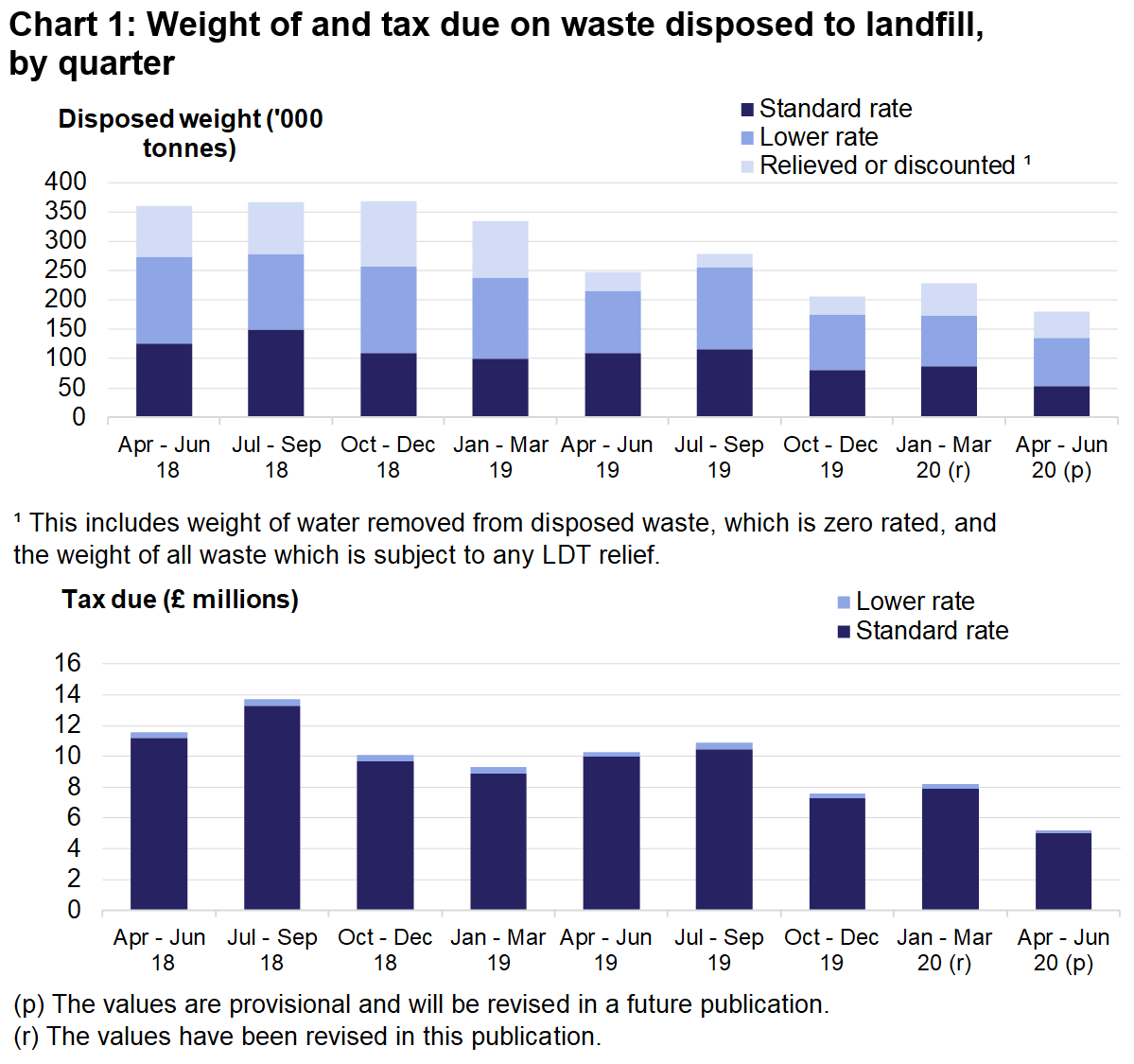 Chart 1 shows the weight of and tax due on waste disposed to landfill, by quarter.
