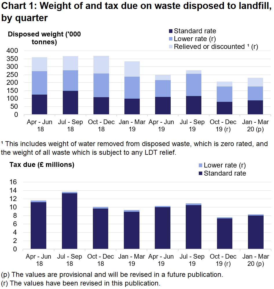 Chart 1 shows the weight of and tax due on waste disposed to landfill, by quarter.